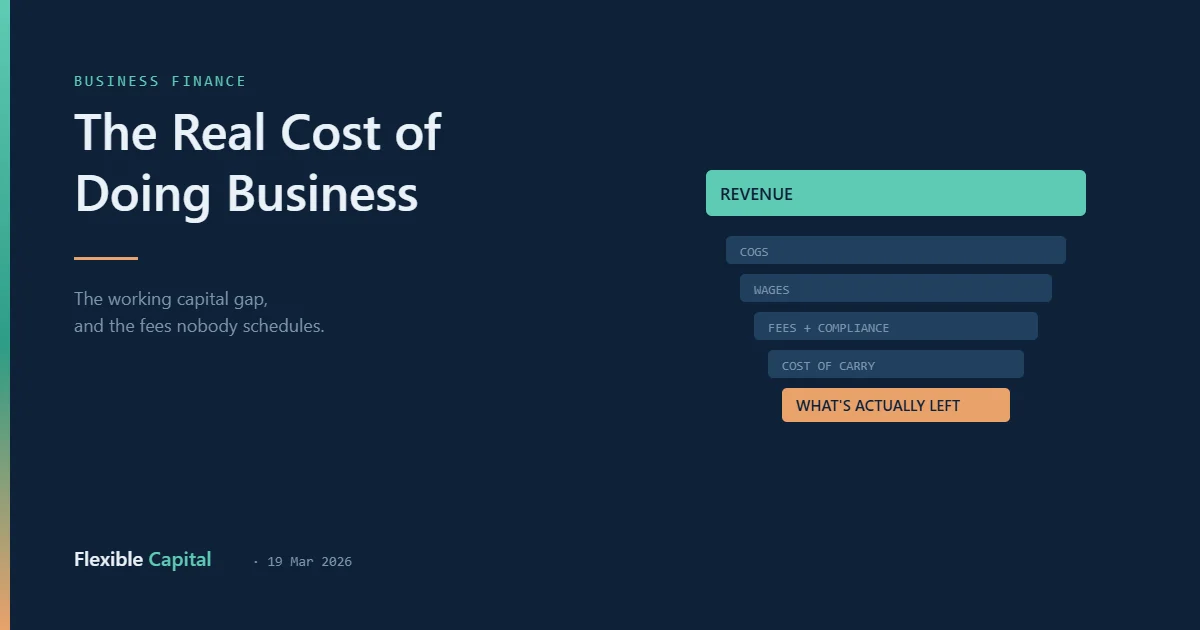 Diagram showing revenue eroded by cost of goods, wages, fees and cost of carry.