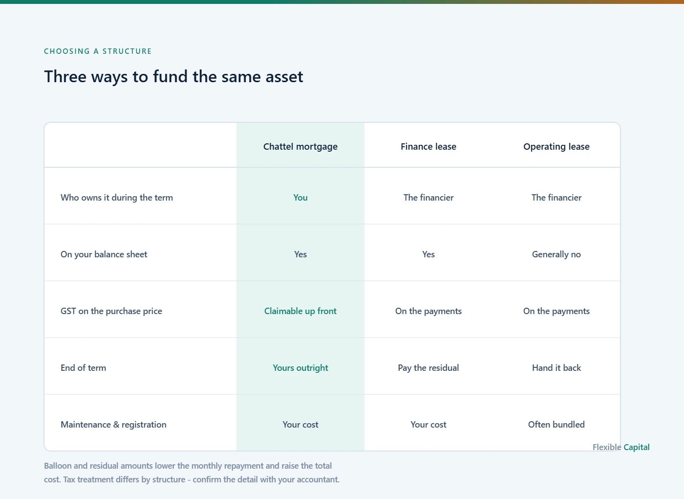 Comparison table of chattel mortgage, finance lease and operating lease across ownership, balance sheet treatment, GST, end of term and maintenance.