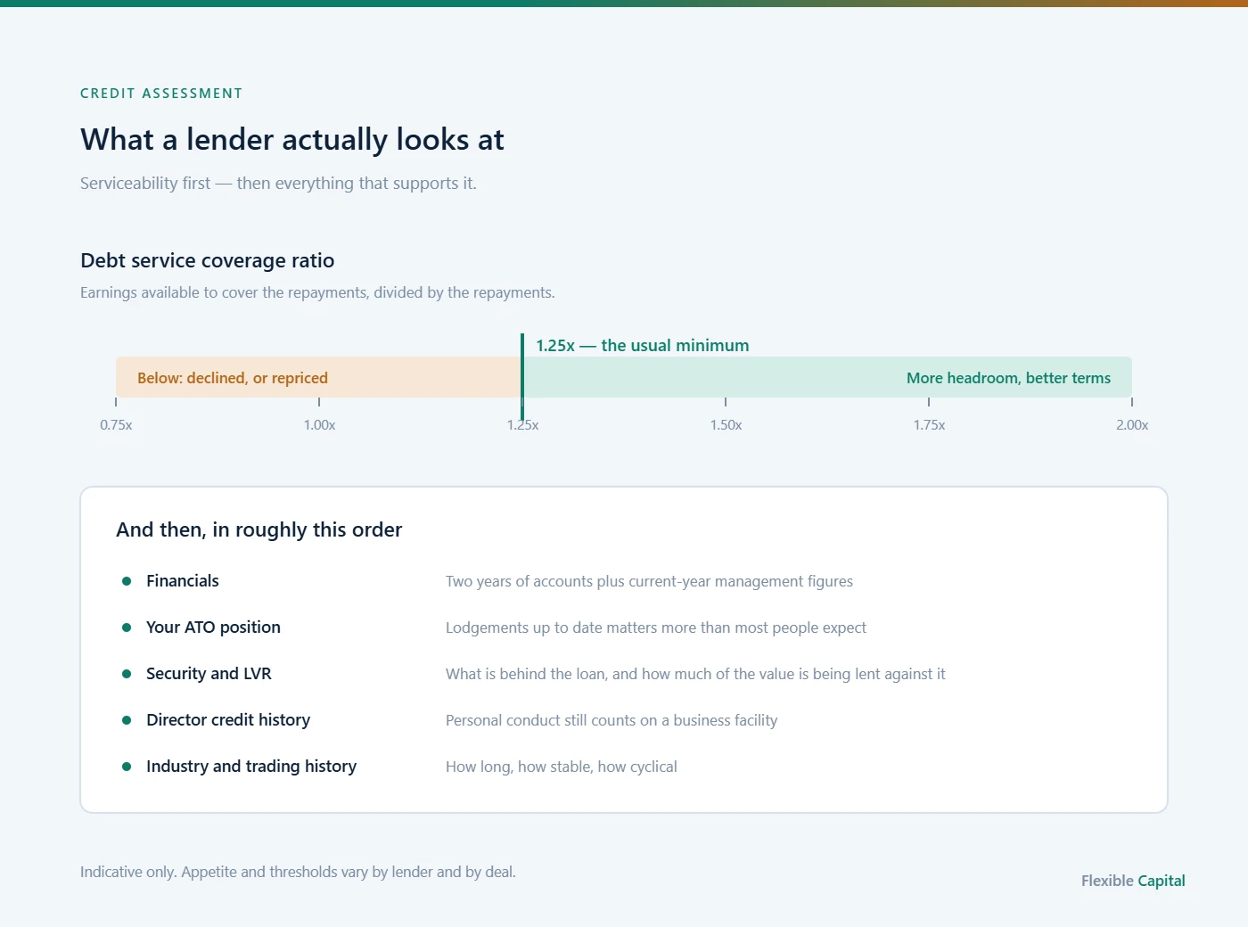 What a commercial lender assesses: debt service coverage ratio, financials, ATO position, security and LVR, director credit history and trading history