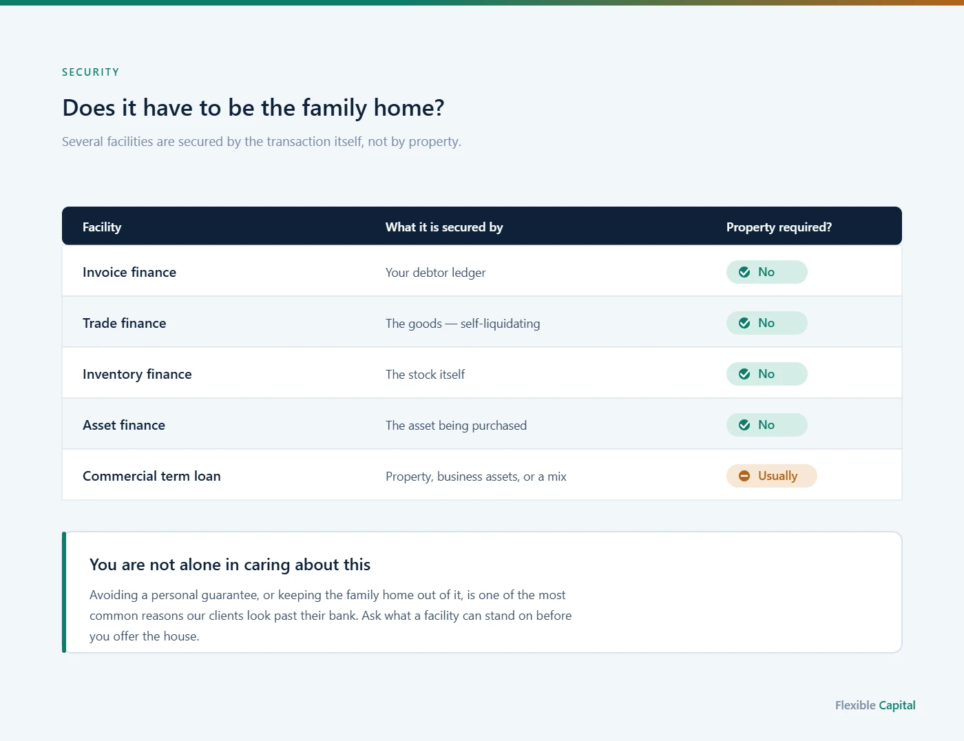 Which business finance facilities are secured by the transaction rather than by the family home