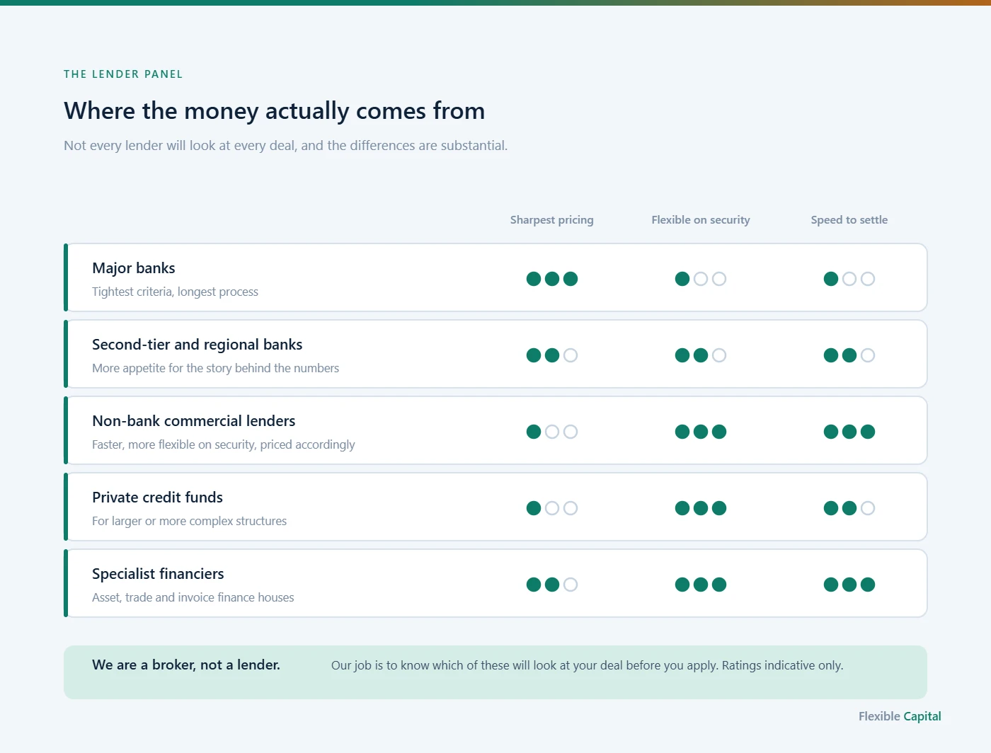 The Australian commercial lender landscape: major banks, second-tier banks, non-bank lenders, private credit funds and specialist financiers compared on pricing, flexibility and speed