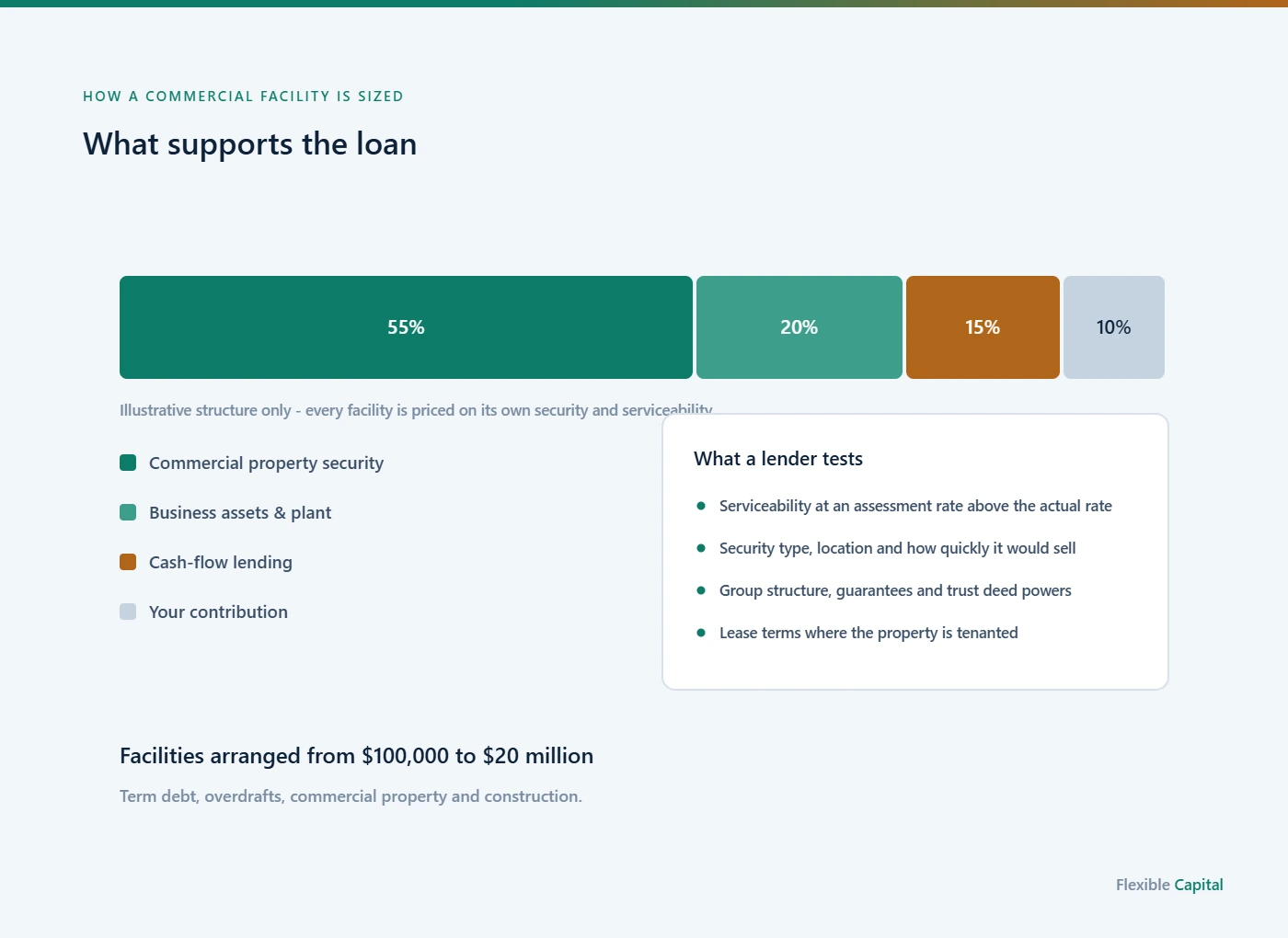 Stacked bar showing an illustrative commercial facility supported by property security, business assets, cash-flow lending and the borrower contribution.