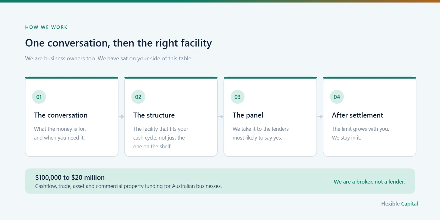 How Flexible Capital Solutions works: the conversation, the structure, the lender panel, and after settlement