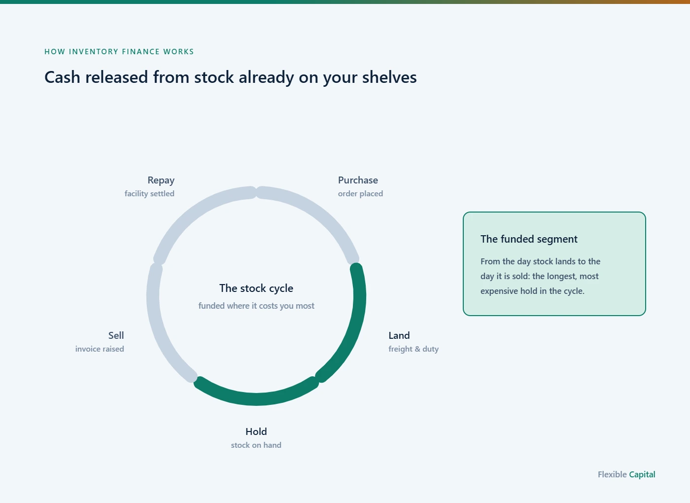 Ring diagram of the stock cycle from purchase to repayment, with the land-to-sell segment highlighted as the funded part.