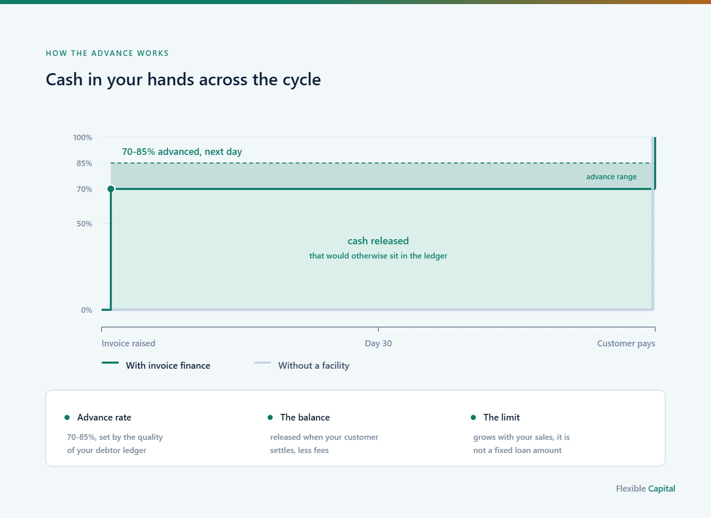 Chart of cash in hand across a 60-day invoice cycle, showing a 70 to 85 per cent advance available the next day against nothing until day 60 without a facility.