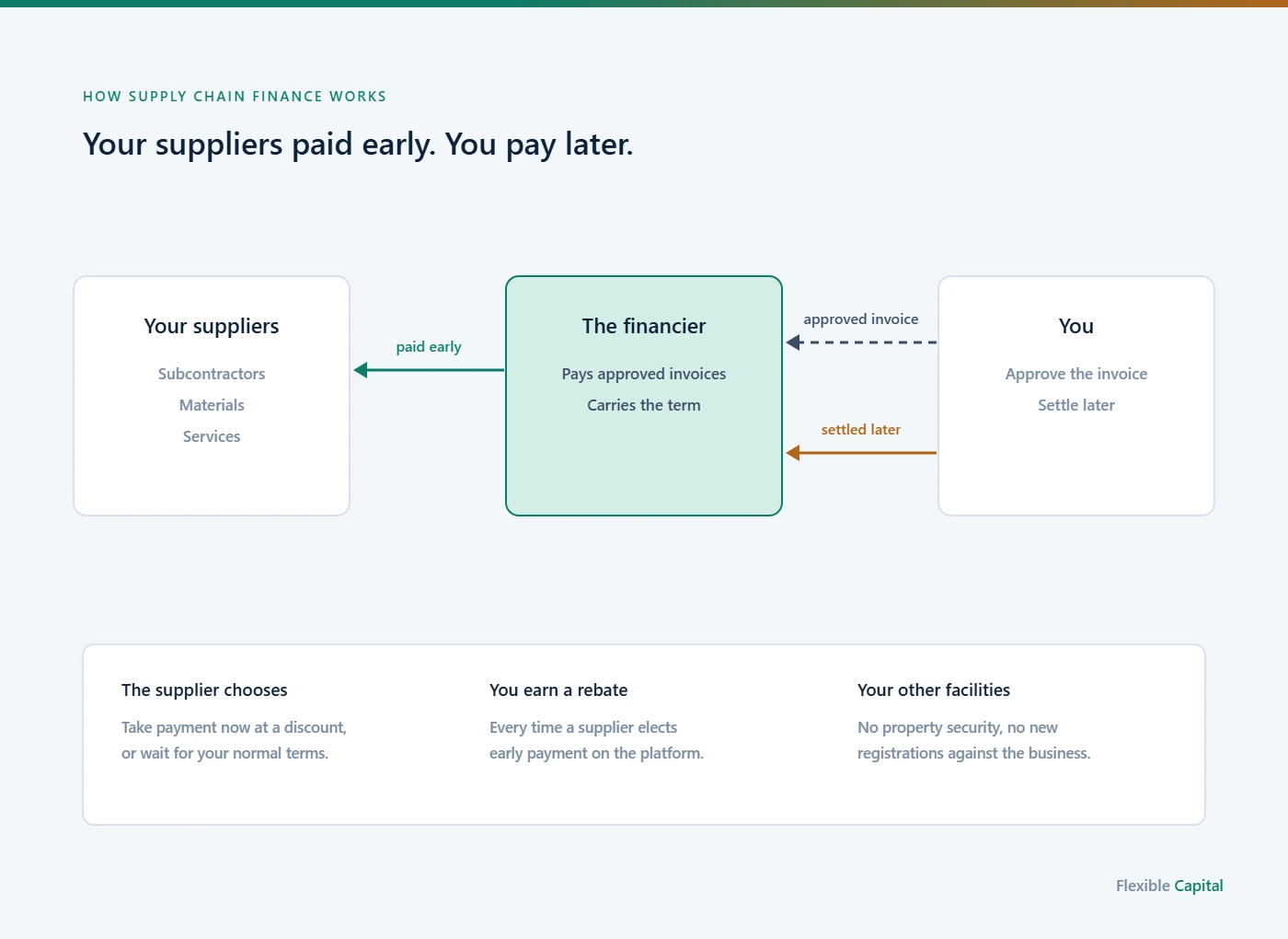 Diagram showing suppliers, the financier and your business, with approved invoices paid early to suppliers and settled later by you.