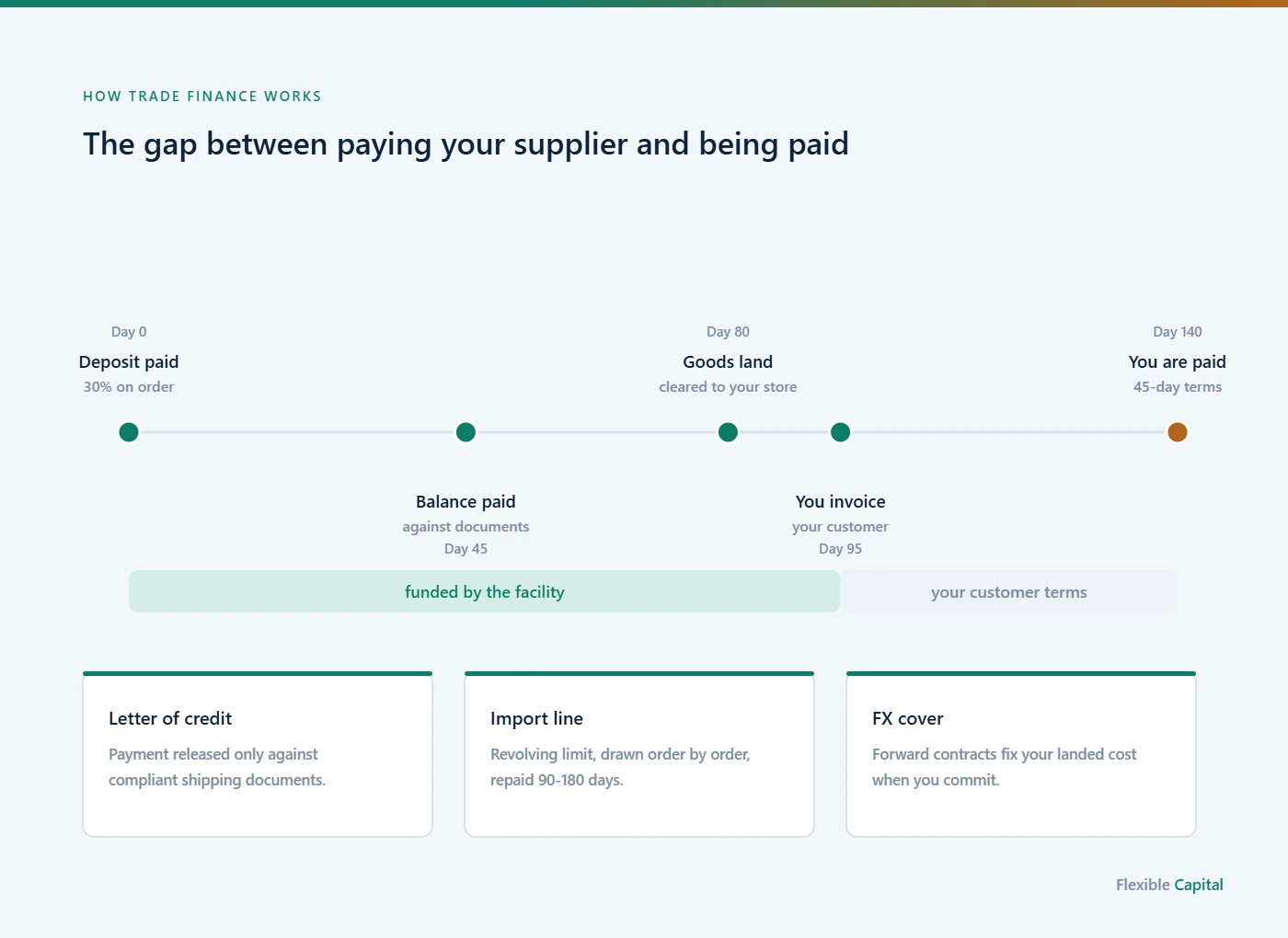 Timeline of an import cycle from deposit on day zero to customer payment on day 140, showing which portion the trade facility funds.